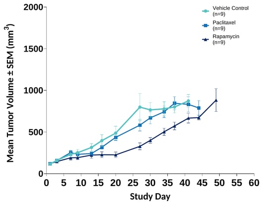Mean Tumor Volume: Subcutaneous HEC-1-A Human Endometrial Carcinoma in Female Nude Mice