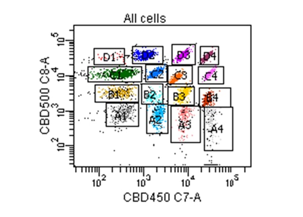 Fluorescent Cell Barcoding Using Flow Cytometry For High Throughput Testing