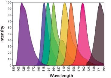 Controls in Flow Cytometry