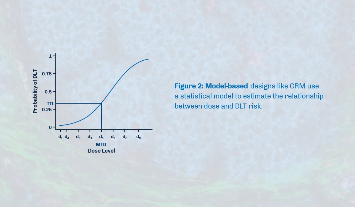 Early Phase Oncology Trial Designs: Model-Based Approach